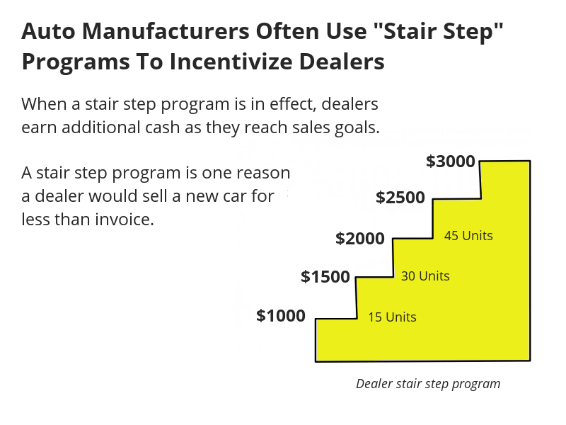 Auto dealer stair step program