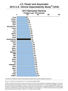 2012 JD Power Dependability Study Results