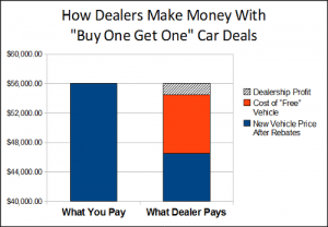 Dealership buy a car get a car free sales gimmick explained