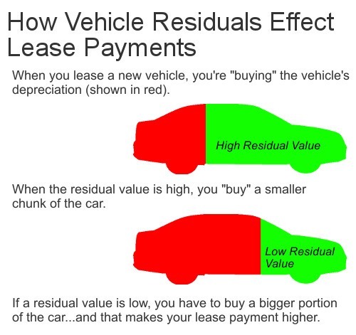 How residual value effects lease payment